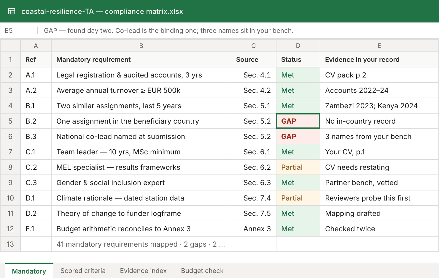 A spreadsheet titled 'coastal-resilience-TA — compliance matrix.xlsx'. Eleven mandatory requirements are listed against the funder's own section references, each marked Met, Partial or GAP, with the evidence from the consultant's record beside it. A footer reads 41 mandatory requirements mapped, 2 gaps, 2 partial.