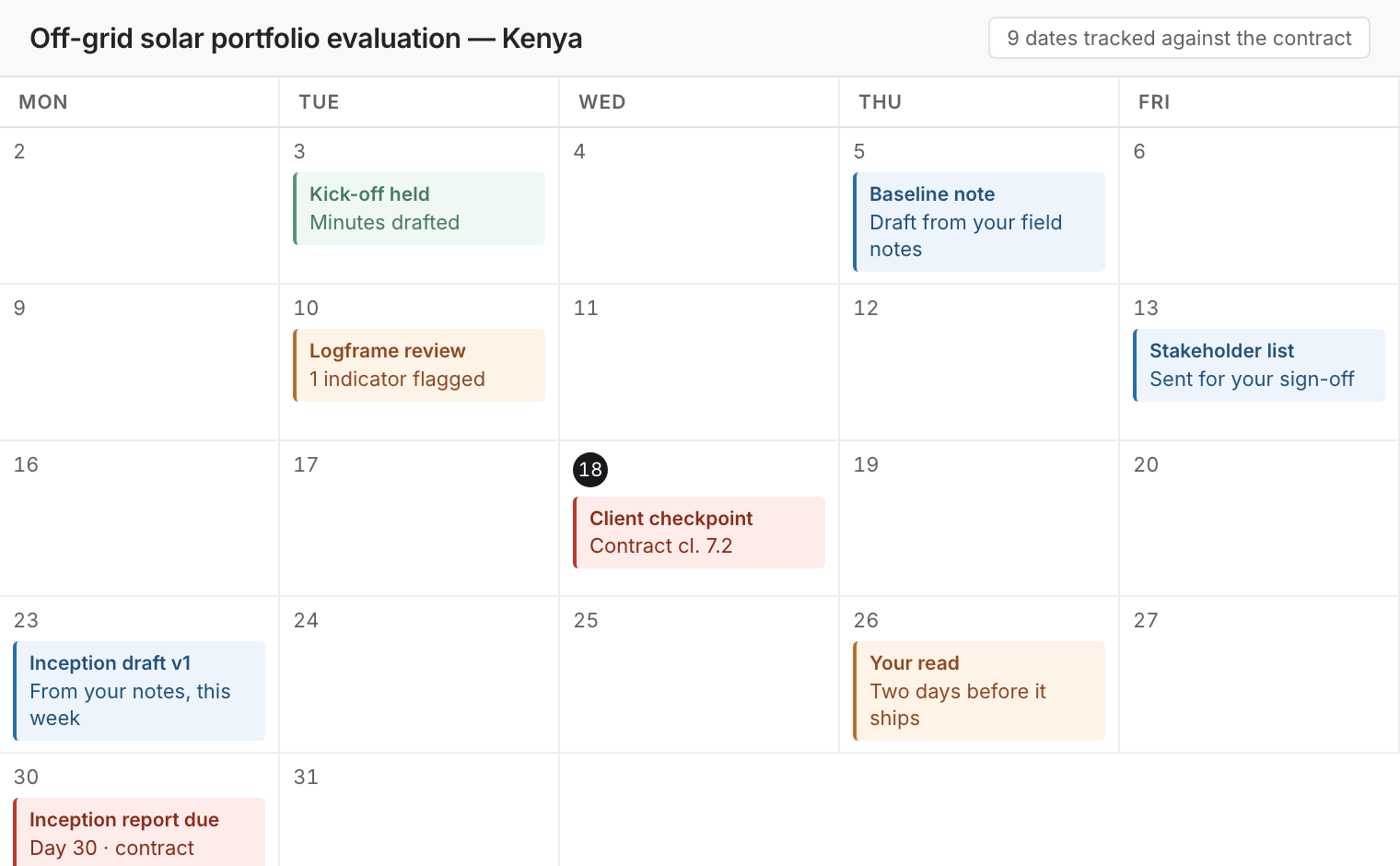 A month calendar for an off-grid solar portfolio evaluation in Kenya, with nine dates tracked against the contract: kick-off held, baseline note, logframe review with one indicator flagged, a client checkpoint under contract clause 7.2, inception draft v1, and the inception report due on day 30.